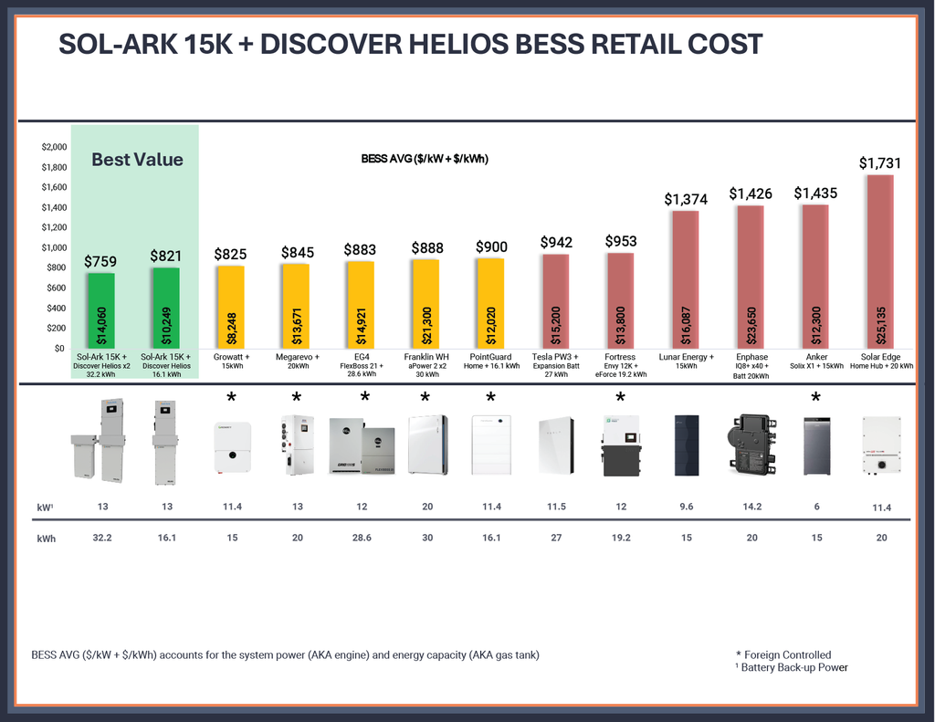 Sol-Ark 15K-2P + (2) Discover Helios 16kWh Batteries | 32kWh Whole-Home Backup Power Bundle